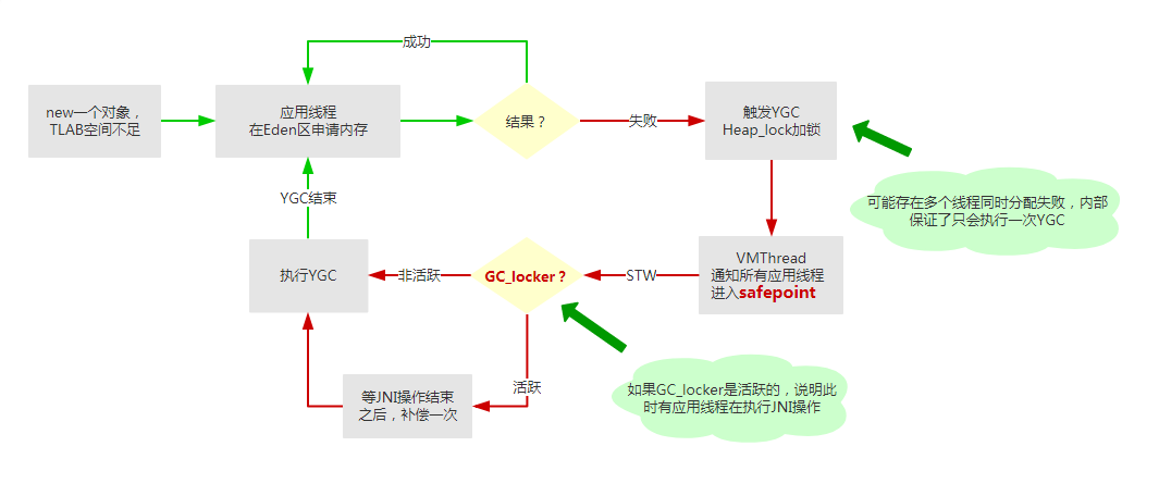 内存自动管理机制