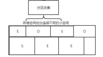 分区收集