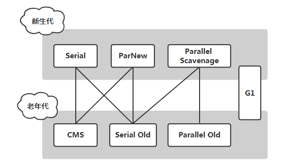 常见垃圾收集器