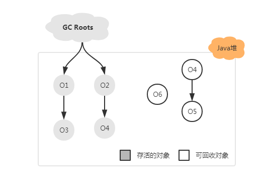 可达性分析算法