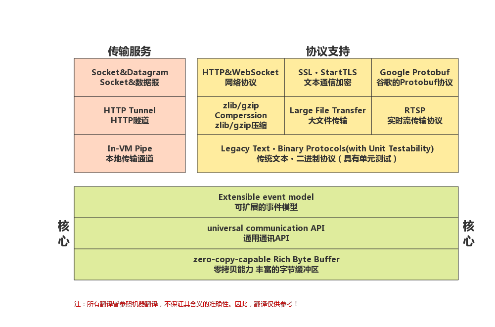 Netty结构中英对照版